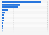 Value of venture capital investment in the United States in Q1 2021, by industry (in million U.S. dollars)