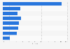 Share of total retail sales made online in Great Britain in February 2026, by sector