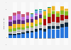 Sony's revenue worldwide by segment fiscal years 2011 to 2024 (in billion U.S. dollars)