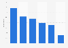 Leading social networks used weekly for news in the United Kingdom as of February 2025
