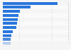 Share of news consumers who used selected cross-platform retail news providers in the United Kingdom as of 2025