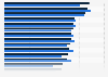 Share of adults who trust news media most of the time in selected countries worldwide as of February 2025