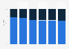 Distribution of voters at the Academy Awards from 2012 to 2022, by gender