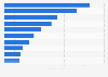Ranking of telecom operators by brand value in 2025 (in billion U.S. dollars)