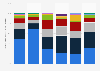 Market share of payment methods in total e-commerce transaction value worldwide in 2025, by region