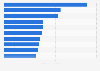 Leading TV advertisers in the United States as of May 5, 2025, by weekly advertising spending (in million U.S. dollars)