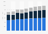 Forecast of ePublishing revenue by segment in the World from 2019 to 2027 (in million U.S. dollar)