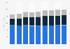 Forecast of ePublishing revenue by segment in the United States from 2019 to 2027 (in million U.S. dollar)