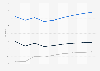 Forecast ePublishing users by segment in the United States from 2019 to 2027 (in million)