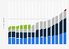 Number of mobile phone connections in Germany from 1st quarter 2008 to 3rd quarter 2024, by provider (in millions)