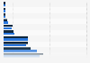 Number of companies in the IT hardware segment in Germany in 2022, by revenue