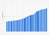 Fixed broadband penetration rate in Turkey from 2nd quarter 2011 to 4th quarter 2023