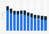 Mobile telecommunication network expenditure in Italy from 2012 to 2023, by customer type (in billions euros)