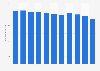 Average daily television viewing time in Finland from 2013 to 2023 (in minutes)