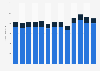 Net television spot and non-spot ad revenue in the Netherlands from 2012 to 2024 (in million euros)