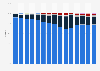 Market share of desktop operating systems in Italy from 2010 to 2024