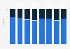 Distribution of non-acting Academy Award nominees in the United States from 2018 to 2025, by gender