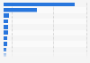 Top online stores in the United States in 2025, by e-commerce net sales (in million U.S. dollars)
