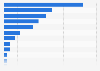Movie distributors with the most Academy Award nominations in the United States in 2026