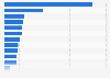 Gross TV advertising expenditure in the Netherlands in 2024, by category (in million euros)