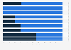 Gender distribution of Academy Award nominees in the United States in 2026, by non-acting category