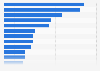Ranking of TV channels in Finland in 2023, by daily reach 