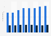 Average daily internet and social media use in Russia from 2017 to 2024 (in minutes)