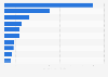 Value of the leading e-commerce startup acquisitions worldwide as of June 2025 (in billion U.S. dollars)