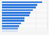 Distribution of real gross value added in Australia in financial year 2021, by industry