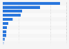 Value of foreign direct investment stock in Australia in 2020, by industry (in billion Australian dollars)