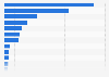 Number of film production companies in Spain in 2024, by autonomous community
