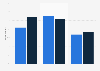 Most popular topics for paid online editorial news content in the United States in the 3rd quarter 2017 and 4th quarter of 2019