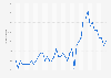 Quarterly rate of business starts in the United States from the fourth quarter of 2012 to the fourth quarter of 2023