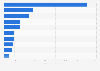 Sales value of the 10  leading computer, peripheral equipment and software merchant wholesalers in Spain in 2022 (in millions euros)