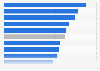 Ease of doing business in Latin America as of May 2019, by topic