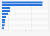 Top B2C e-commerce market stores in Mexico in 2025, by eCommerce net sales (in million U.S. dollars)