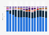 Distribution of mobile page views in Australia from 2011 to 2025, by vendor