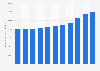 Gross value added (GVA) by the manufacturing industry in Australia from 2014 to 2024 (in billion Australian dollars)