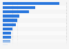 Number of fintechs in Colombia in 2025, by sector