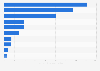 Monthly active users of leading video streaming apps in China in February 2026 (in millions)