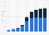 E-commerce sales value of Magazine Luiza from 2016 to 2024, by type (in million Brazilian reals)