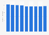 Number of employees in the automotive industry in South Korea from 2015 to 2023 (in 1,000s)
