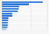 Total online retail sales value in China in 2023, by region (in billion yuan)