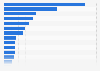 Online retail sales of physical goods in China in 2023, by region (in billion yuan)