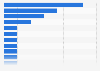 Number of Academy Awards wins in 2026, by movie