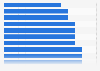 Youngest Academy Award acting nominees as of March 2024, by age (in years)