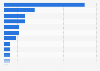 Smart speaker ownership by brand in the U.S. as of December 2024