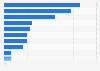 Laptop ownership by brand in the U.S. as of September 2025