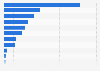 Biggest e-commerce payment brands in the UK as of December 2024